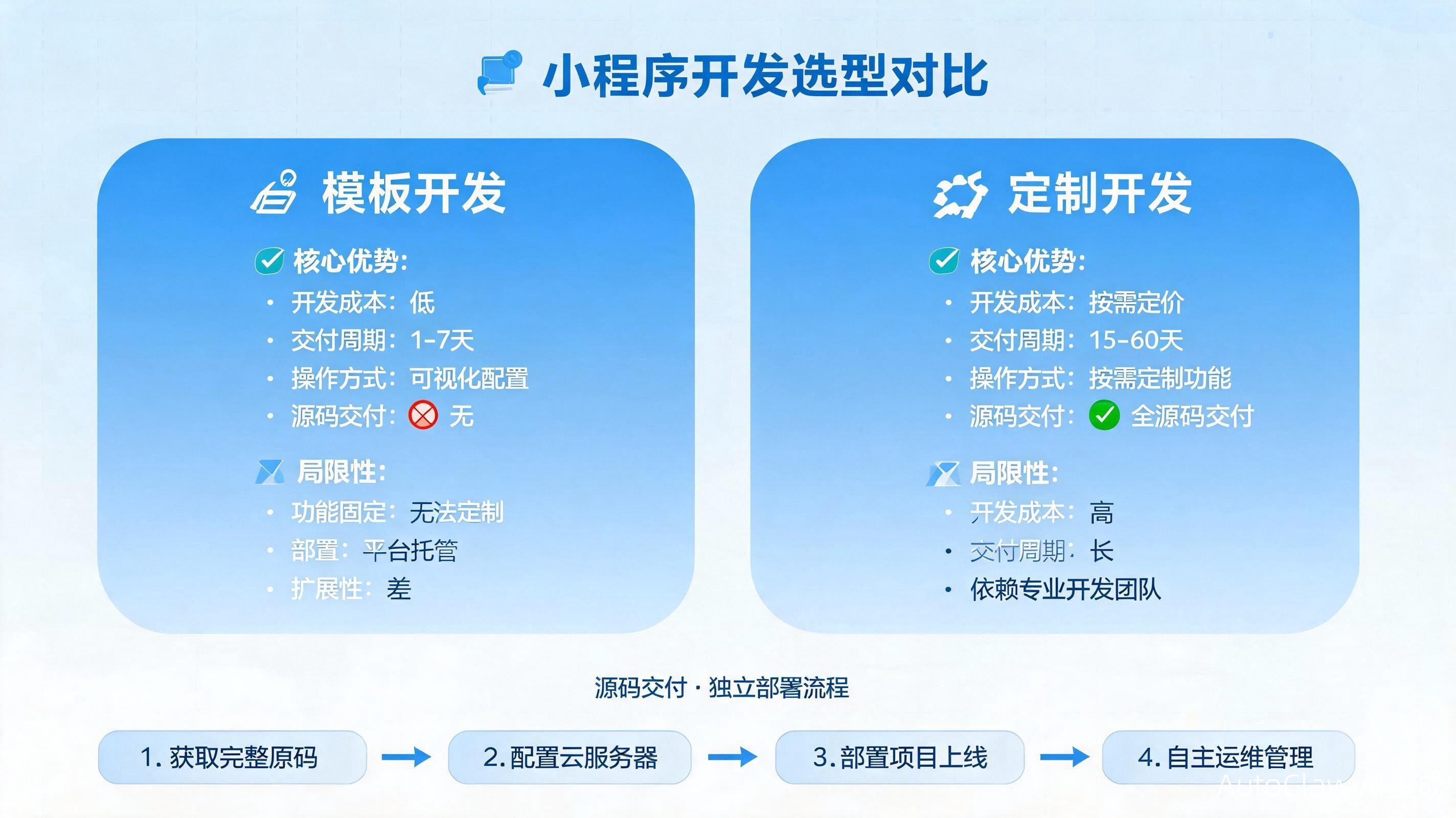 小程序开发选型对比