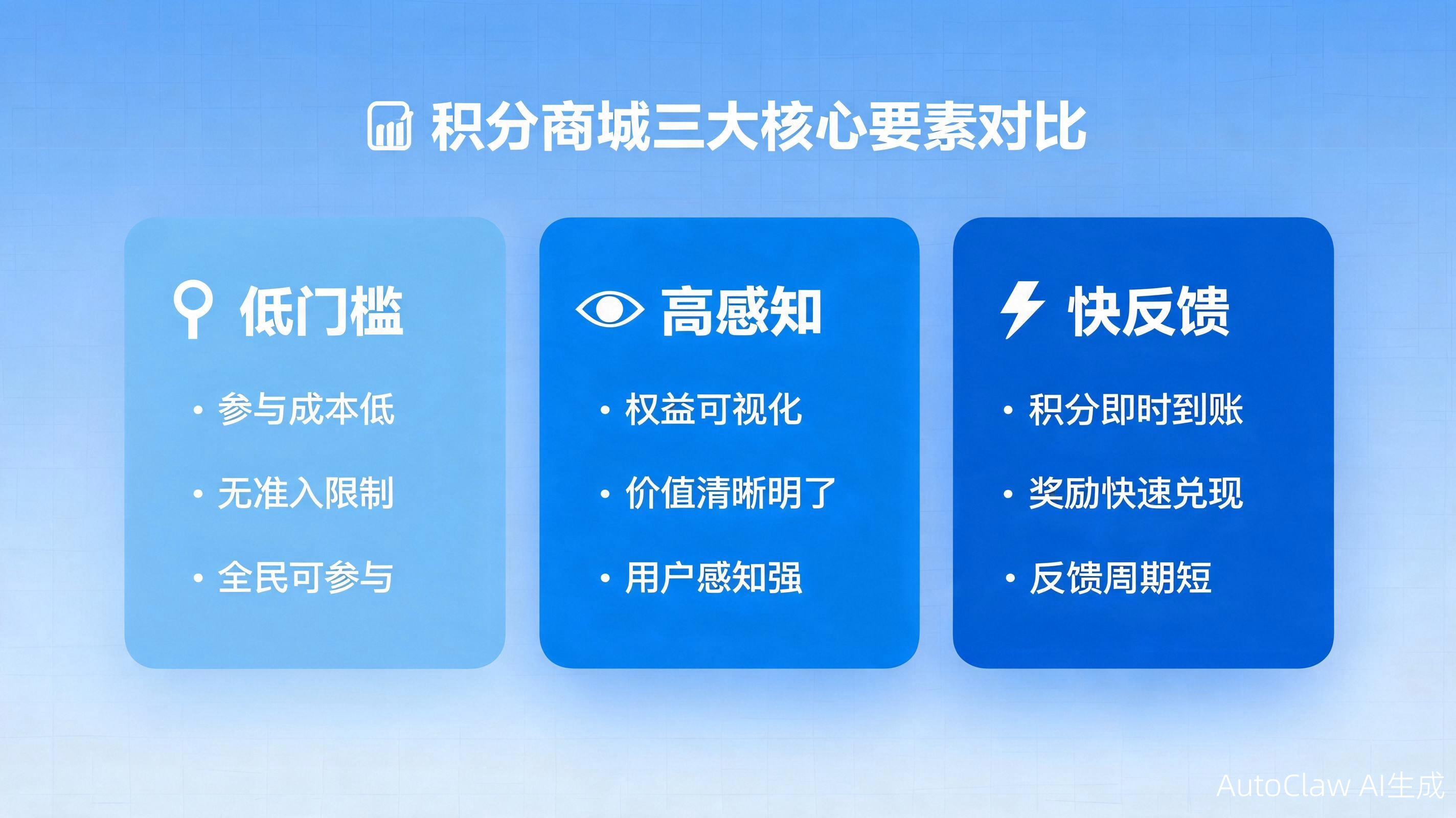 积分商城三大核心要素:低门槛、高感知、快反馈